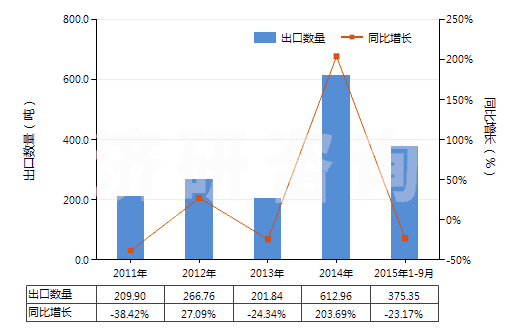 2011-2015年9月中國(guó)乙丙非共軛二烯橡膠板、片、帶(HS40027090)出口量及增速統(tǒng)計(jì)